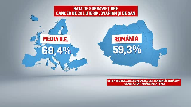 Romania, pe primul loc in Europa la numarul de decese provocate de cancerul de san, ovarian si de col. Cum s-a ajuns aici