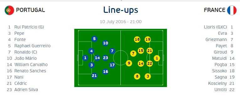 Portugalia - Franta, echipele de start