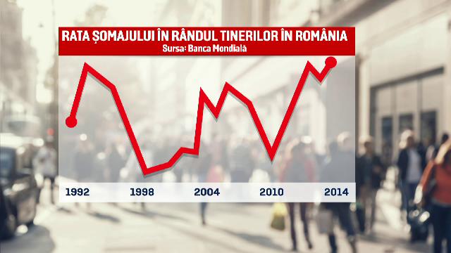 grafic cu rata somajului