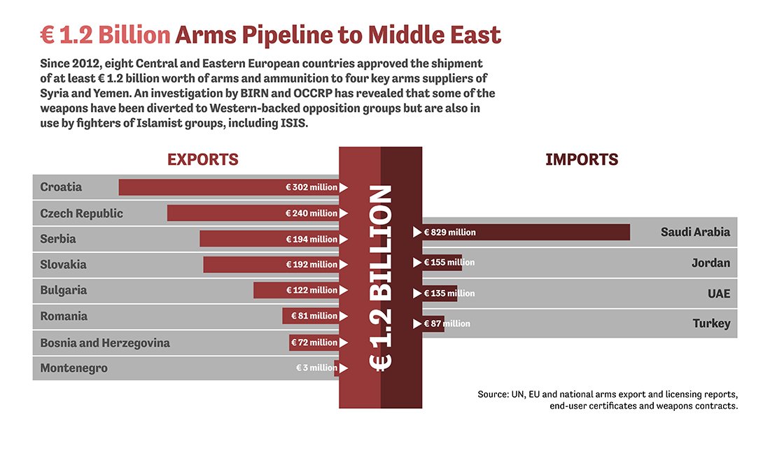 infografic comert armament Siria