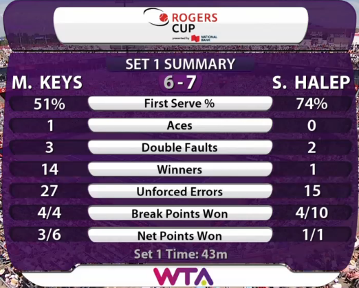 Halep - Keys statistica set 1