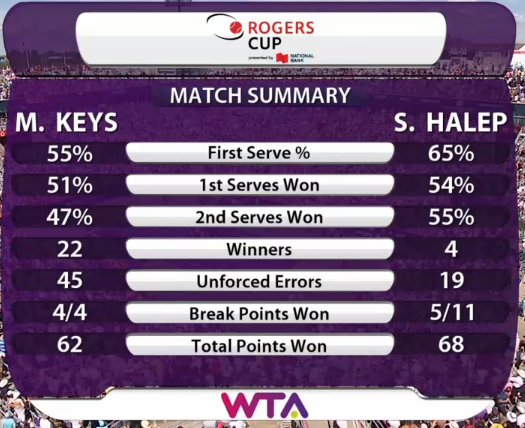 Statistica meciului Halep - Keys