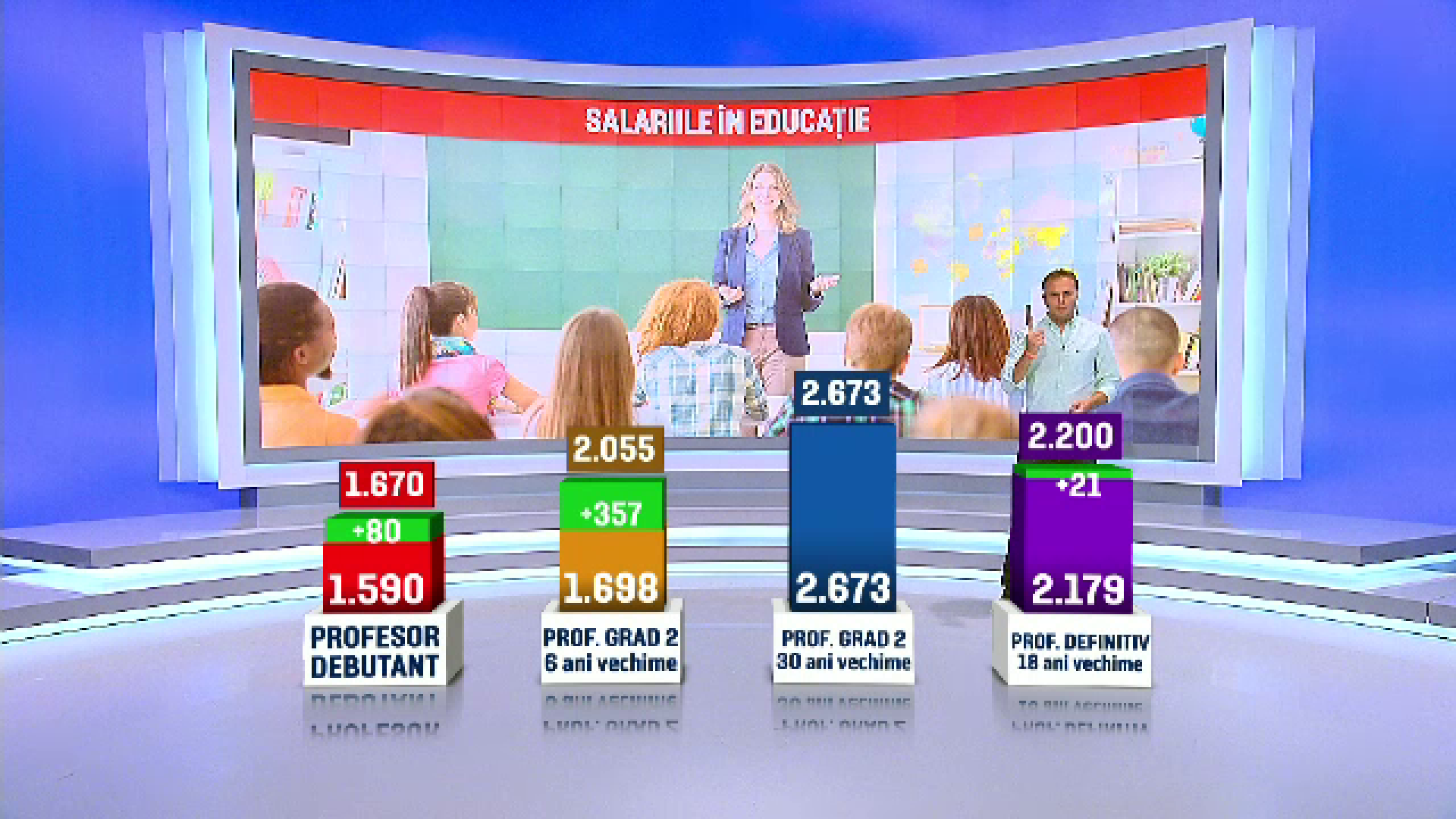 650.000 de bugetari primesc salarii mai mari, de la 1 august. Care este noua grila de salarizare pentru medici si profesori