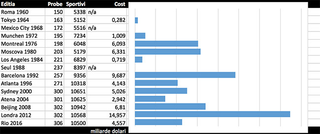 Circuitul banilor olimpici: cat costa Jocurile si ce face CIO cu miliardele pe care le incaseaza. INFOGRAFIC