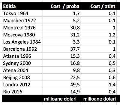 Tabel costuri Jocurile Olimpice