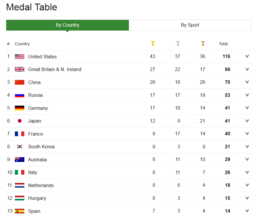 Un cecen a castigat bronzul pentru Romania la categoria 97 kg, lupte libere. Romania a incheiat JO pe locul 47 la medalii