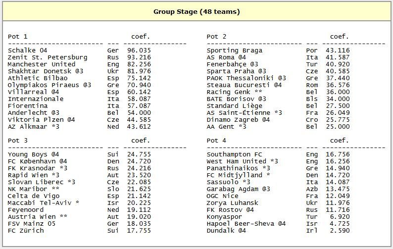 Grupele Europa League
