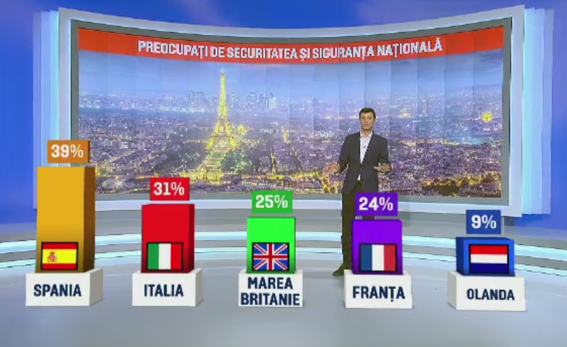 Doar 7% din romani sunt ingrijorati de terorism si siguranta personala. Care sunt cele mai mari temeri ale oamenilor