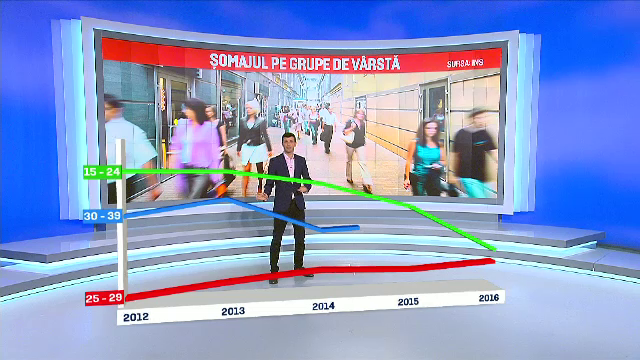 Somajul in randul tinerilor scade in Romania. In ce domenii vor sa se angajeze oamenii care cauta joburi pe internet