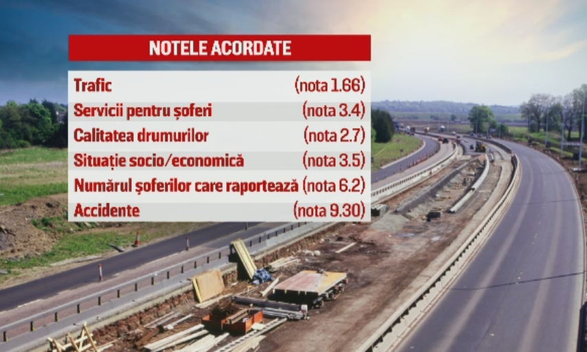 Tara unde e cel mai bine sa fii sofer. Romania e la coada clasamentului: ce note au primit traficul si starea drumurilor