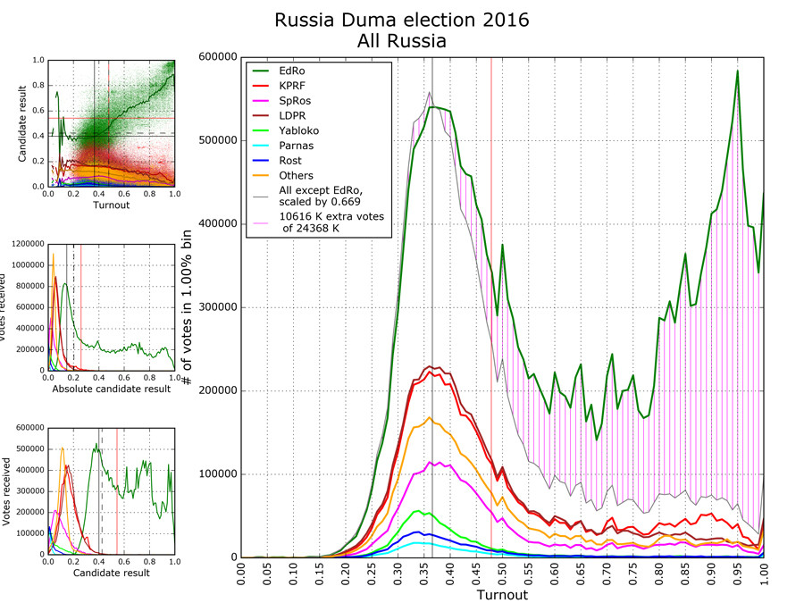 grafica statistici frauda RUsia