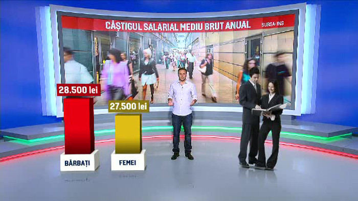 INS: Femeile castiga mai putin decat barbatii pe acelasi loc de munca. Cine sunt romanii care iau cele mai mari salarii