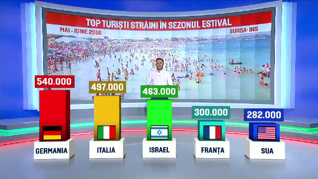 Numarul record de turisti inregistrat de Romania in vara lui 2016. Din ce tari am atras cei mai multi vizitatori