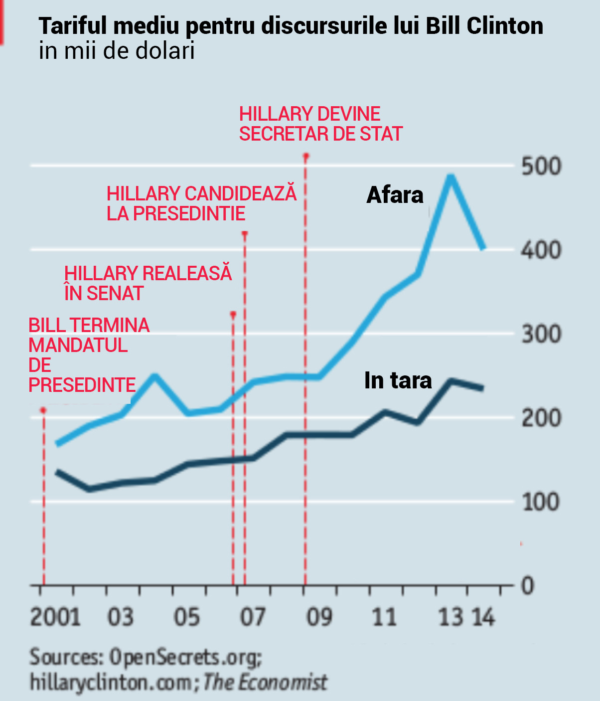 Averea familiei Clinton: zeci de milioane de dolari din discursuri. Suspiciuni de conflict de interese