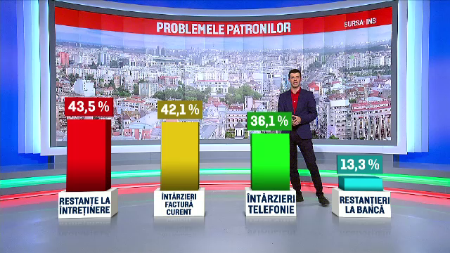 Cu ce probleme se confrunta cei 1.700.000 de antreprenori romani. 43% nici macar nu isi pot plati intretinerea sau curentul