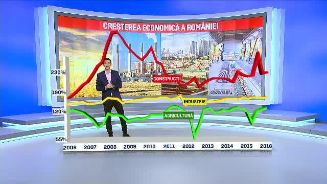 INS: Economia Romaniei a inregistrat iar cea mai mare crestere din Europa. Ce avertisment au lansat insa specialistii