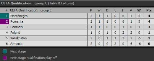 Grupa E - Cupa Mondiala