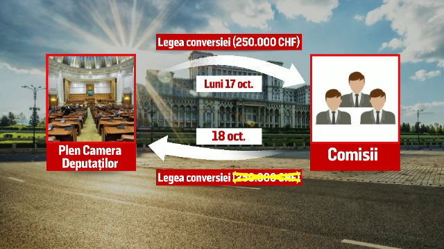 Plafonul de 250.000 de franci elvetieni ar putea fi eliminat din legea conversiei. Actul normativ, votat saptamana viitoare