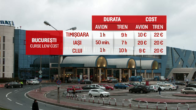 Cursele aeriene interne low cost fac o concurenta uriasa CFR-ului: calatorii castiga timp si bani. Care e insa dezavantajul