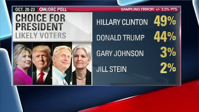 Hillary Clinton are 5 procente peste adversarul ei Donald Trump, in cel mai recent sondaj. "E un sistem fraudat"