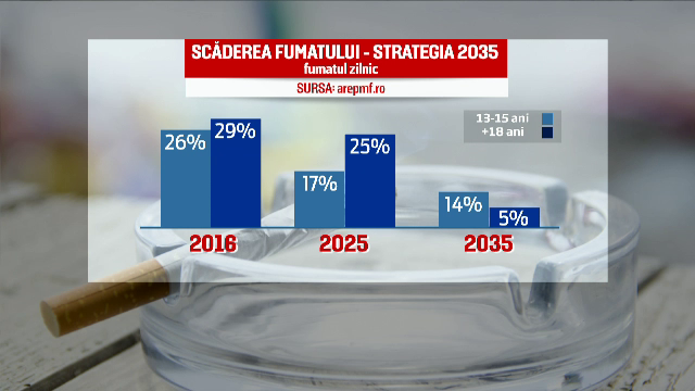 Tinerii romani, campioni la fumat in Uniunea Europeana. Planul prin care Guvernul incearca sa reduca numarul lor