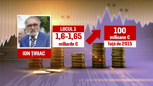 Ion Tiriac ramane pe primul loc in topul celor mai bogati romani. Cat a mai castigat intr-un an si surprizele din clasament