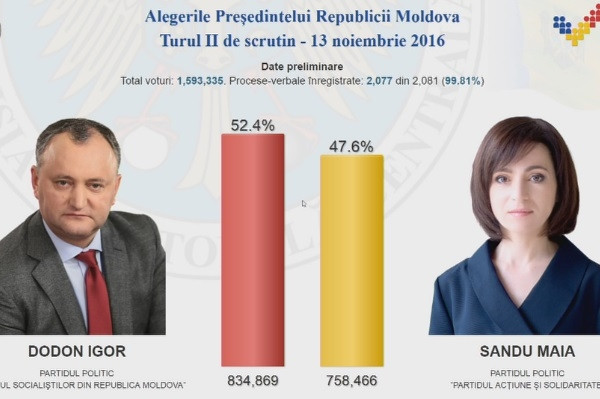 Alegeri in Republica Moldova. Igor Dodon, catre Maia Sandu: "Nu v-a reusit acum, poate peste 4 ani". Rezultate partiale