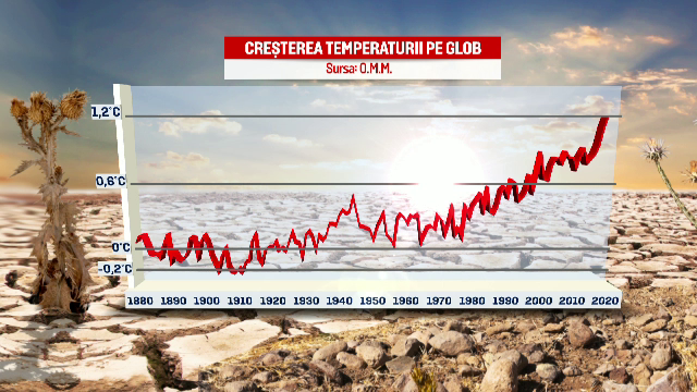 incalzirea globala