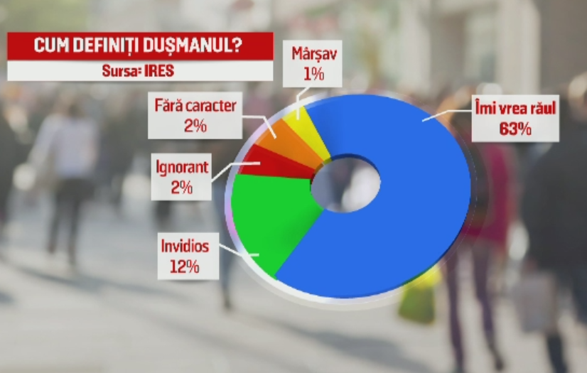 4 din 10 romani sunt convinsi ca au dusmani, iar printre cei mai mari sunt vecinii si rudele. Ce spun despre politicieni