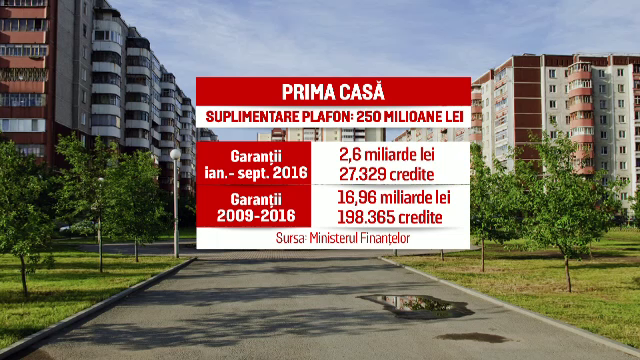 Bugetul pentru Programul "Prima Casa" a fost suplimentat. Cate cereri acopera suma alocata