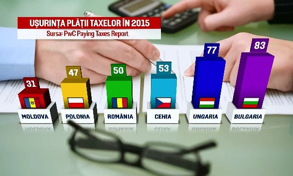 Romania a progresat in ceea ce priveste usurinta platii taxelor, dar are in continuare probleme. Cate ore pierdem cu actele