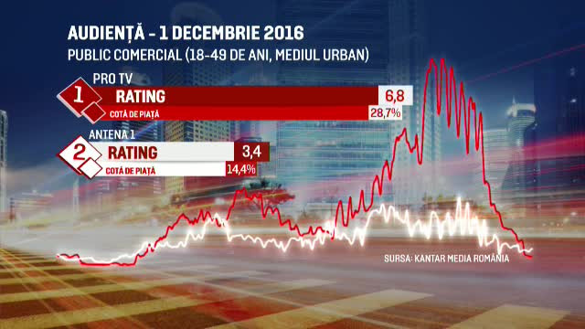 De 1 Decembrie, romanii si-au sarbatorit Ziua Nationala alaturi de Pro TV, care a fost lider incontestabil de audienta