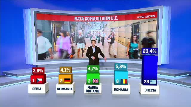 Oficial, Romania are cel mai mic somaj din ultimii 5 ani: 5,8%. Care ar fi insa adevarul din spatele acestor cifre