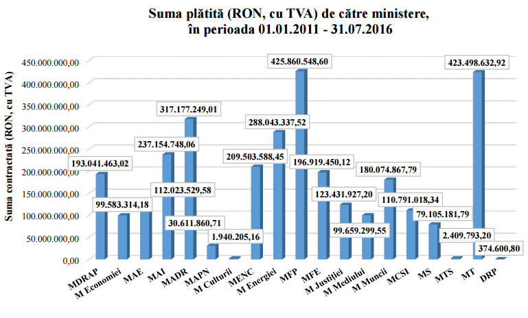 grafic achizitii software