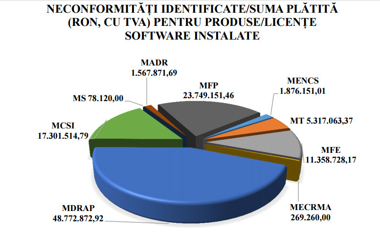 grafic achizitii software