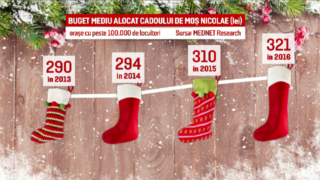 Frenezie in centrele comerciale, in cautarea cadoului perfect de Mos Nicolae. Care este bugetul alocat de romani in acest an