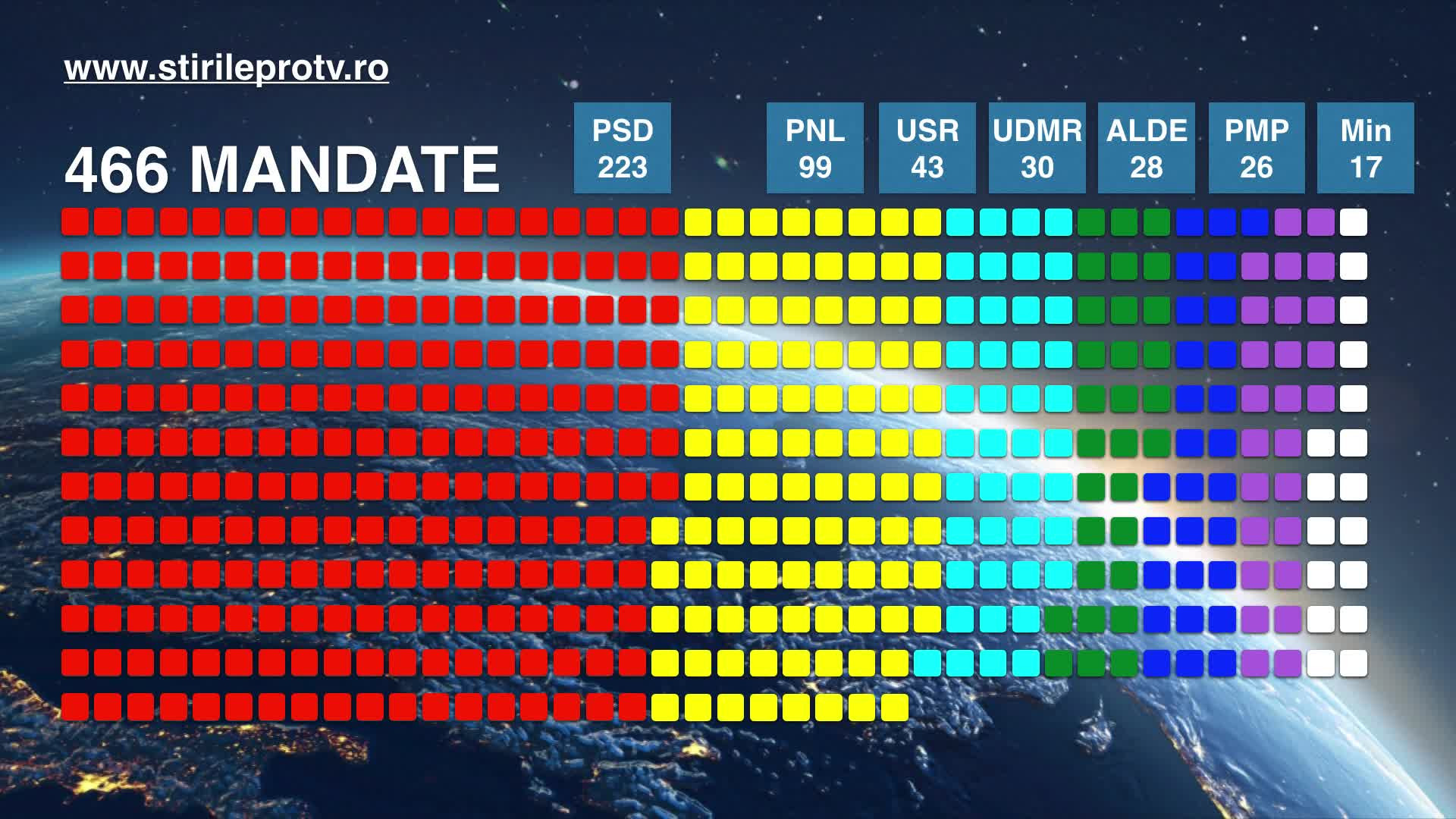 SIMULARE: PSD are nevoie de aliante pentru a forma majoritatea in Parlament. Cate locuri ii revin fiecarui partid