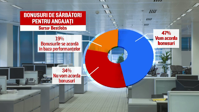 Peste 50% dintre angajatori anunta ca vor da prime de Sarbatori. Cati bani au pregatit