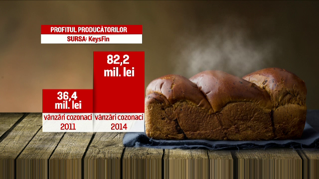 Record absolut: 10 milioane de cozonaci vom consuma de Craciun. Profitul producatorilor s-a dublat in ultimii ani