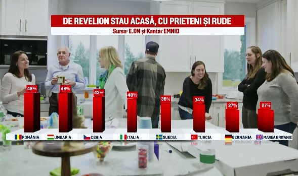 Numarul romanilor care isi petrec Revelionul in sufragerie s-a redus cu 30%. Cat de traditionalisti suntem