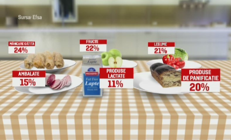 Romanii au aruncat peste 16 kg de mancare de persoana in decembrie. 15% dintre produse au ajuns la gunoi sigilate