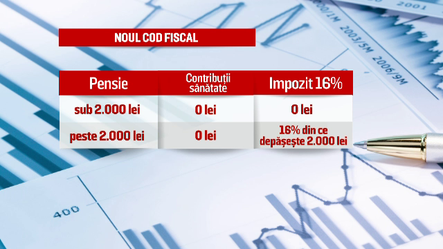 Eliminarea impozitului de 16% si a platii CASS la pensii, adoptata de Camera Deputatilor