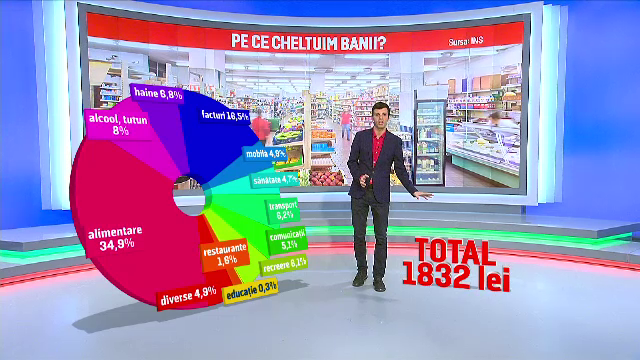 In premiera dupa Revolutie, salariul mediu brut a crescut peste pragul psihologic de 3000 de lei. Pe ce cheltuim cel mai mult