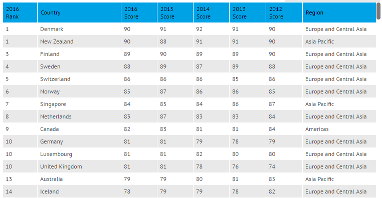 La egalitate cu Ungaria si Iordania! Pe ce loc se afla Romania in topul celor mai putin CORUPTE tari din lume