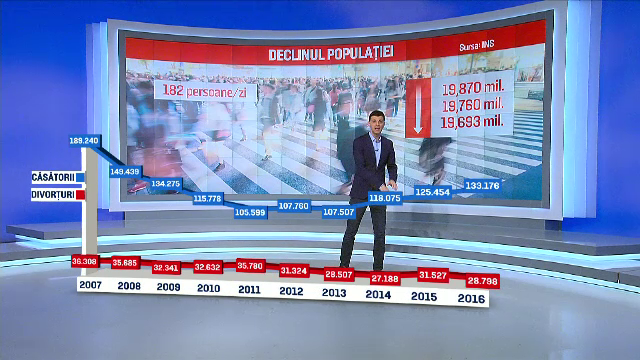 Populatia tarii scade cu 182 de persoane pe zi, iar masurile pentru a stopa declinul nu dau roade. Singura veste buna