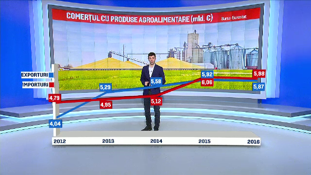 Romania a importat din nou mai multe alimente decat a exportat. Topul produselor cumparate din afara granitelor