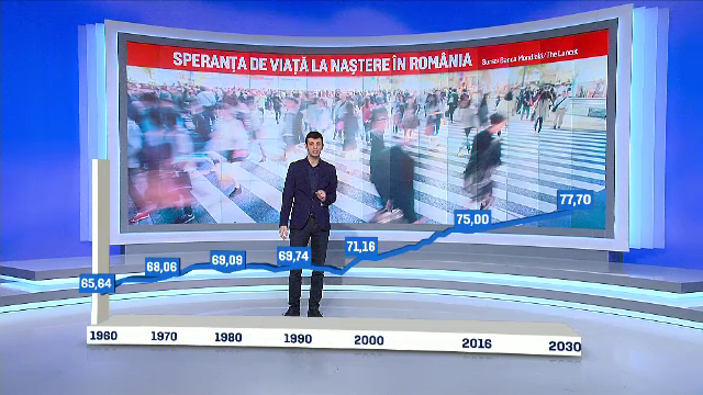 Romania, pe locul 7 la rapiditatea cresterii sperantei de viata. Tarile in care oamenii traiesc cel mai mult