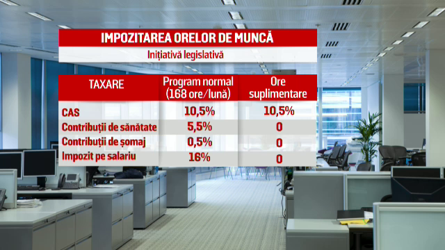 Romanii care muncesc peste program ar putea castiga mai mult. Proiectul ce elimina impozitul pe orele in plus, in Parlament
