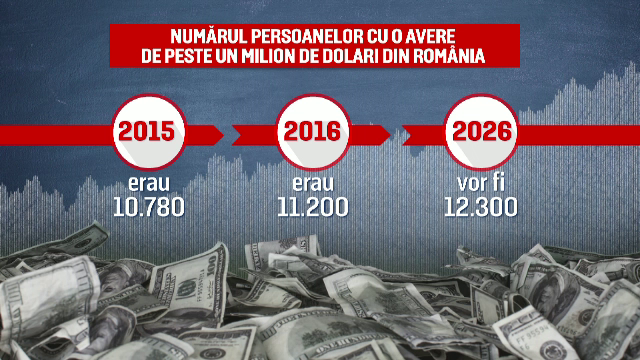 A crescut numarul milionarilor in dolari de la noi din tara. Cati avem acum si care sunt principalele lor surse de venit