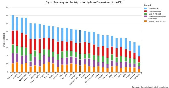 Avem multi abonati la internet, dar putini stiu sa-l foloseasca. Locul ocupat de Romania intr-un clasament al CE